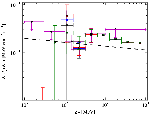 Spectra for 1FGL_J1931.2+0939