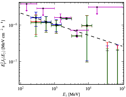 Spectra for 1FGL_J2047.6+1055