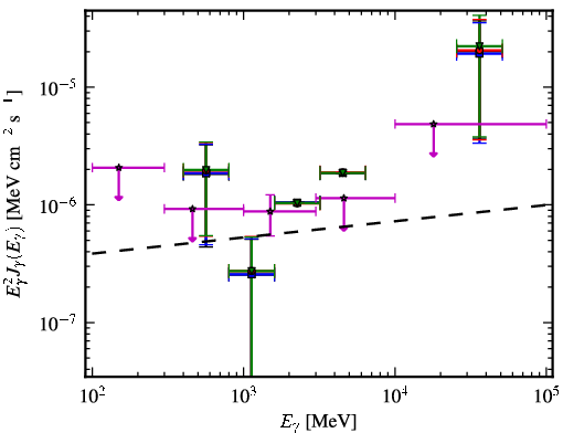 Spectra for 1FGL_J2103.0-1127