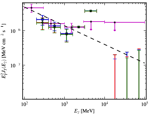 Spectra for 1FGL_J2120.2-1259