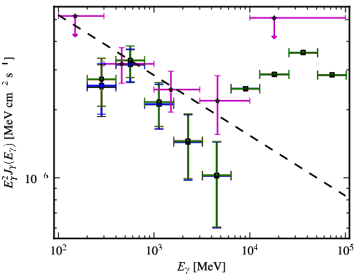 Spectra for 1FGL_J2120.9+1901