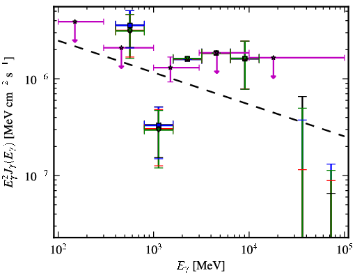 Spectra for 1FGL_J2129.8-0427