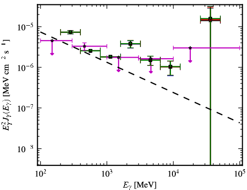 Spectra for 1FGL_J2152.4-7532