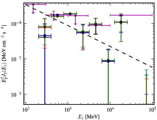 Spectra for 1FGL_J2207.1-0021