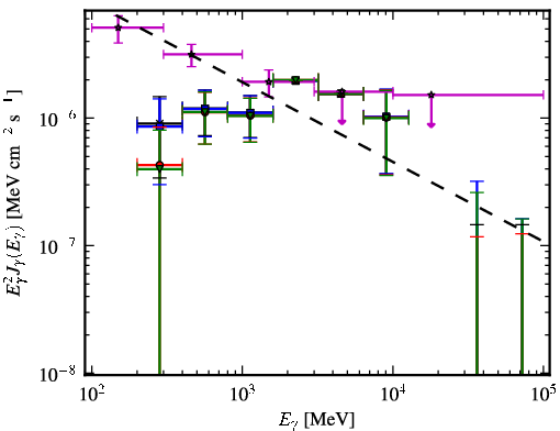 Spectra for 1FGL_J2217.1+2423