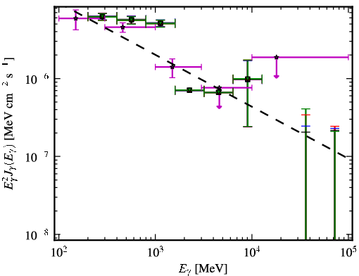 Spectra for 1FGL_J2258.0-2757