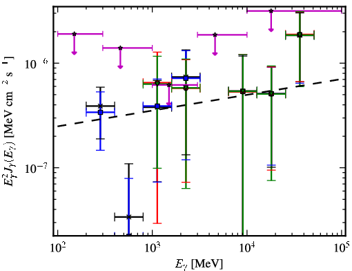 Spectra for 1FGL_J2258.9-5525