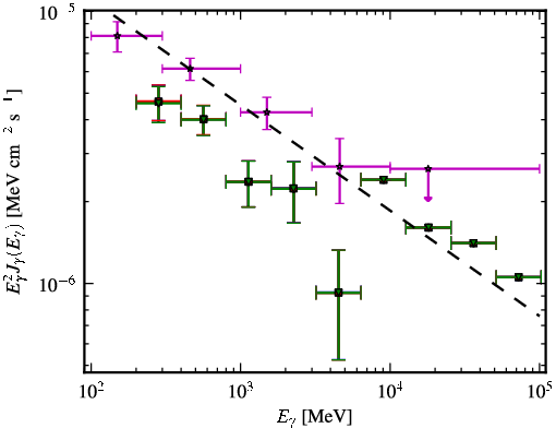 Spectra for 1FGL_J2331.0-2145