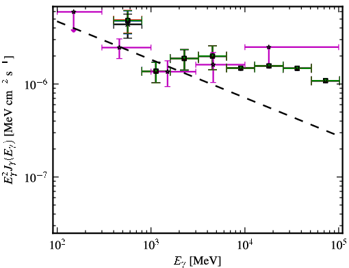Spectra for 1FGL_J0009.1+5031