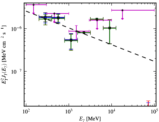Spectra for 1FGL_J0029.9-4221
