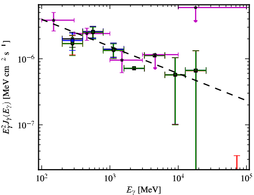Spectra for 1FGL_J0032.7-5519