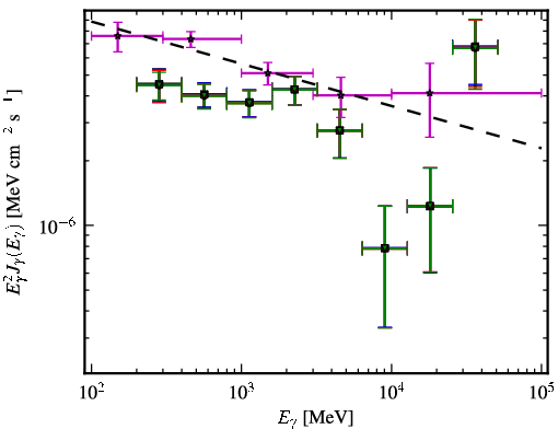 Spectra for 1FGL_J0050.6-0928