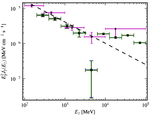 Spectra for 1FGL_J0144.9-2732