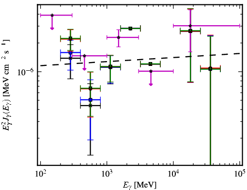 Spectra for 1FGL_J0213.2+2244