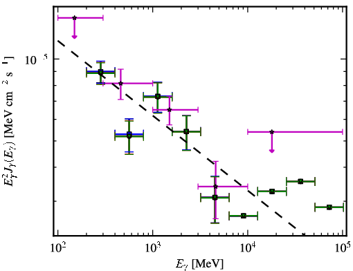 Spectra for 1FGL_J0218.1+4232