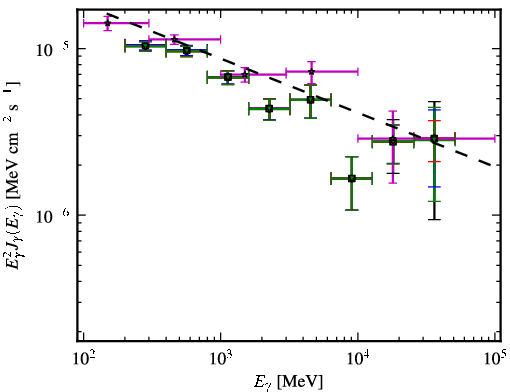 Spectra for 1FGL_J0221.0+3555