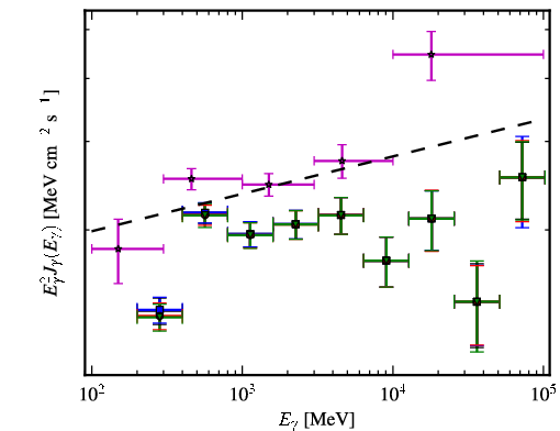 Spectra for 1FGL_J0222.6+4302