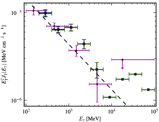 Spectra for 1FGL_J0245.9-4652