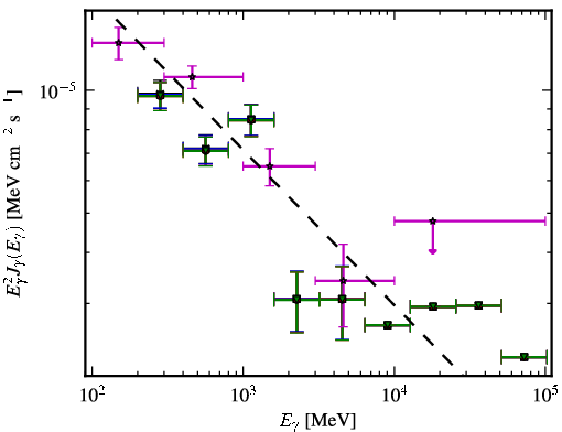 Spectra for 1FGL_J0252.8-2219
