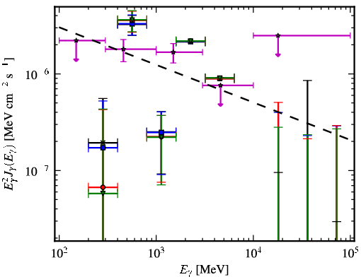 Spectra for 1FGL_J0257.8-1204