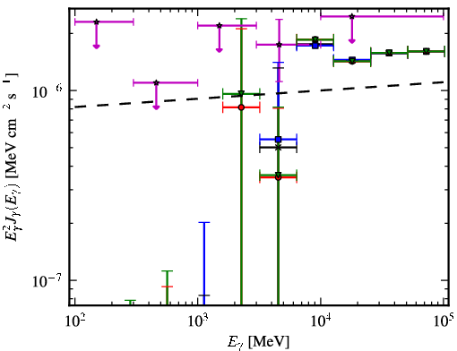 Spectra for 1FGL_J0258.0+2033
