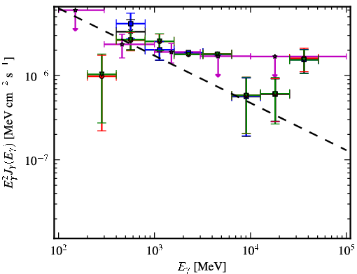Spectra for 1FGL_J0303.1+4711