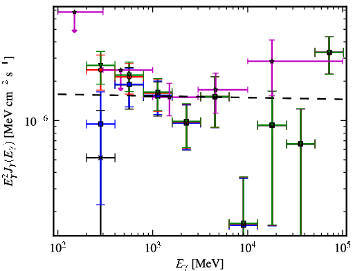 Spectra for 1FGL_J0322.1+2336