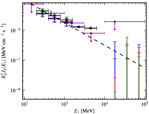 Spectra for 1FGL_J0325.9+2219