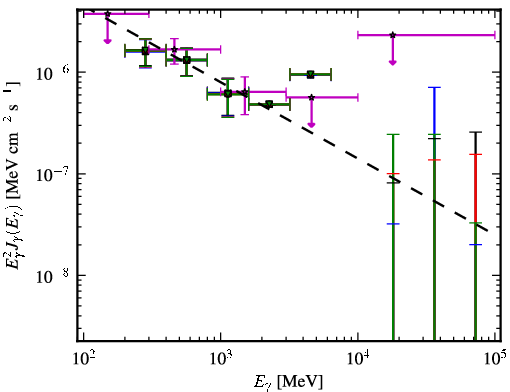 Spectra for 1FGL_J0343.4-2536