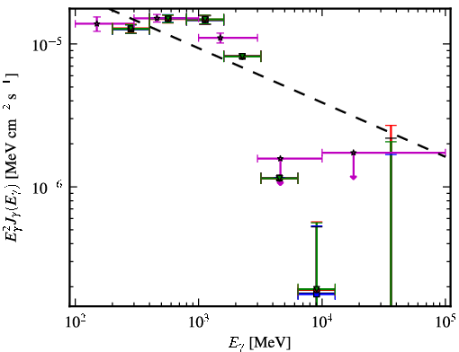Spectra for 1FGL_J0357.8+3205