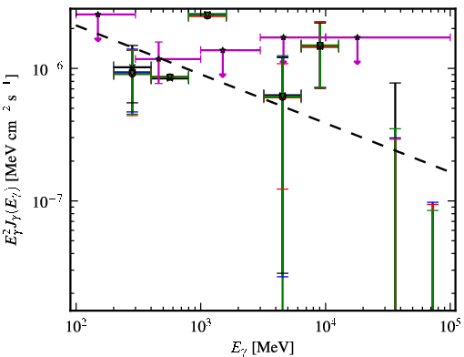 Spectra for 1FGL_J0401.3-3152