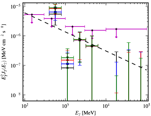 Spectra for 1FGL_J0412.2+2103