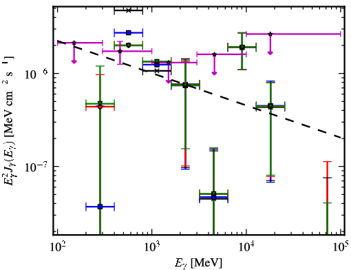 Spectra for 1FGL_J0422.0-0647