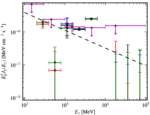 Spectra for 1FGL_J0422.1+0211