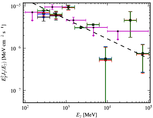 Spectra for 1FGL_J0426.5+5437