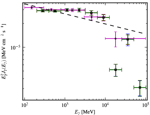 Spectra for 1FGL_J0428.6-3756