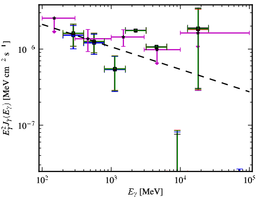 Spectra for 1FGL_J0434.1-2018