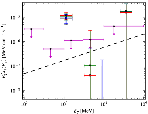 Spectra for 1FGL_J0439.6-0538