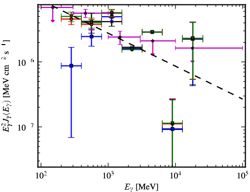 Spectra for 1FGL_J0448.6+1118