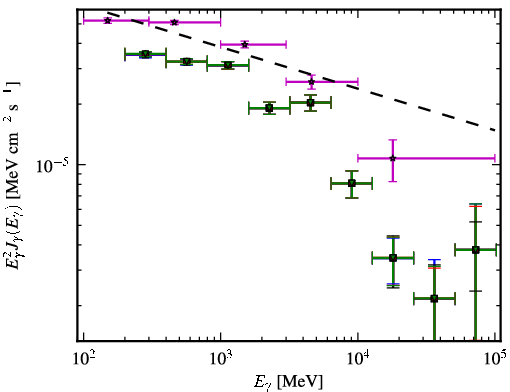 Spectra for 1FGL_J0457.0-2325