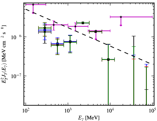 Spectra for 1FGL_J0457.9+0649