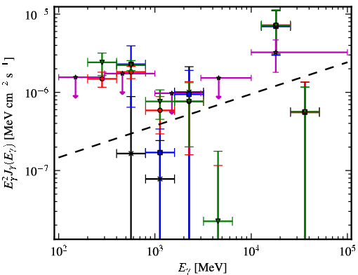 Spectra for 1FGL_J0500.1+5237