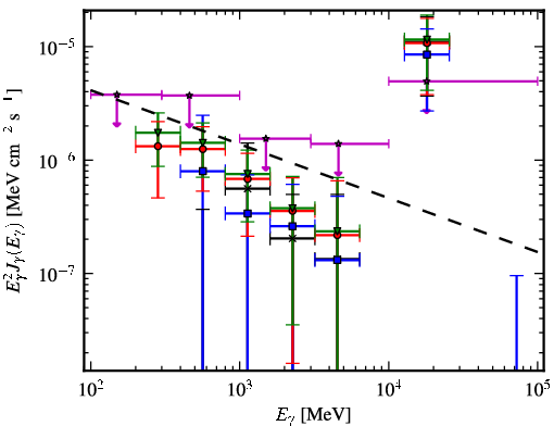 Spectra for 1FGL_J0502.9+1857
