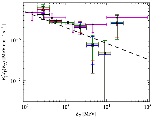 Spectra for 1FGL_J0503.2+4526