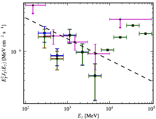 Spectra for 1FGL_J0505.2+0420