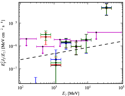 Spectra for 1FGL_J0505.9+6121