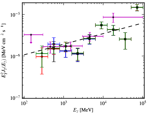 Spectra for 1FGL_J0507.9+6738