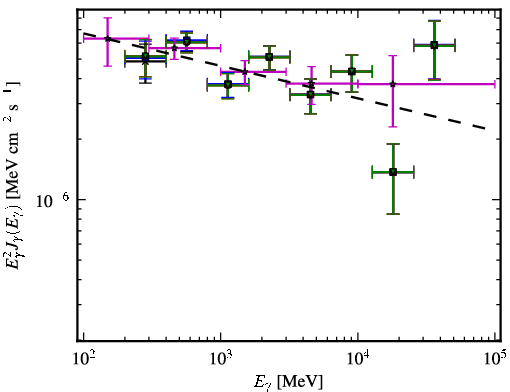 Spectra for 1FGL_J0509.3+0540