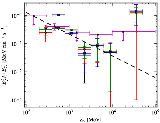 Spectra for 1FGL_J0520.2+2632