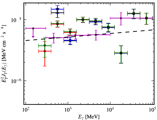 Spectra for 1FGL_J0521.7+2114